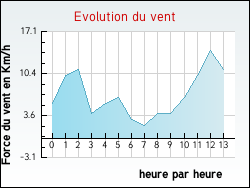 Evolution du vent de la ville Fourns