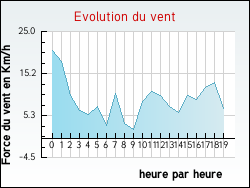Evolution du vent de la ville Fourns
