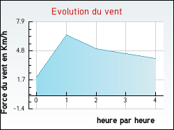 Evolution du vent de la ville Fourns
