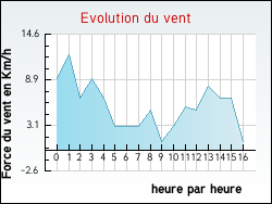 Evolution du vent de la ville Fournet-Blancheroche