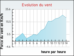 Evolution du vent de la ville Fournet-Blancheroche