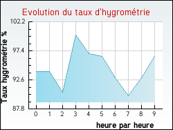 Evolution du taux d'hygrom�trie de la ville Fourneville