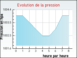 Evolution de la pression de la ville Fourneville