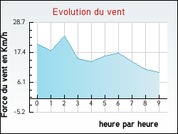 Evolution du vent de la ville Fourneville