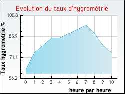 Evolution du taux d'hygrométrie de la ville Fourquevaux