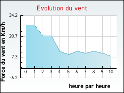 Evolution du vent de la ville Fourquevaux