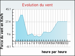 Evolution du vent de la ville Fours