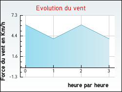Evolution du vent de la ville Foussemagne