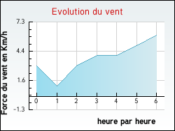 Evolution du vent de la ville Foussemagne