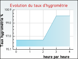 Evolution du taux d'hygromtrie de la ville Foussignargues