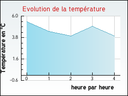 Evolution de la temprature de la ville de Foussignargues