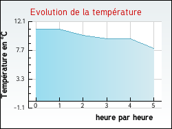 Evolution de la temprature de la ville de Fouvent-le-Bas