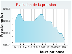 Evolution de la pression de la ville Fraignot-et-Vesvrotte