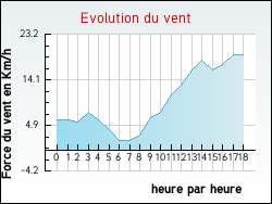 Evolution du vent de la ville Fraignot-et-Vesvrotte