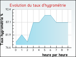 Evolution du taux d'hygrométrie de la ville Frain