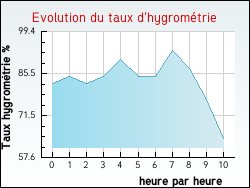 Evolution du taux d'hygrom�trie de la ville Frain