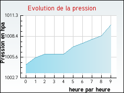 Evolution de la pression de la ville Frain