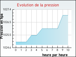 Evolution de la pression de la ville Frain