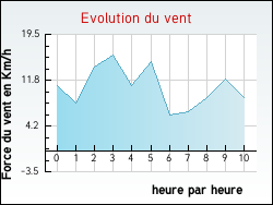 Evolution du vent de la ville Fraisans