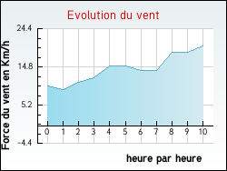 Evolution du vent de la ville Fraisse-Cabards