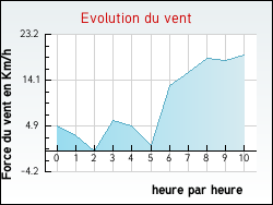 Evolution du vent de la ville Fraisse-Cabards