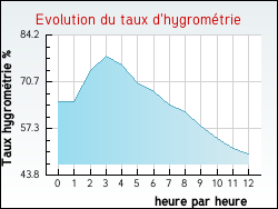 Evolution du taux d'hygrom�trie de la ville Fraiss�-des-Corbi�res