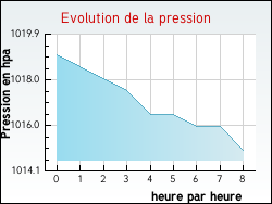 Evolution de la pression de la ville Fraiss�-des-Corbi�res