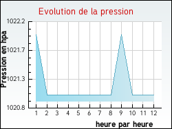 Evolution de la pression de la ville Fraiss�-des-Corbi�res