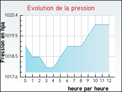 Evolution de la pression de la ville Fraiss�-des-Corbi�res