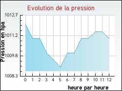 Evolution de la pression de la ville Fraiss�-des-Corbi�res