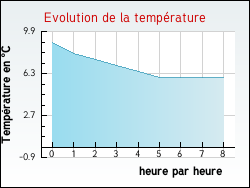 Evolution de la temp�rature de la ville de Fraiss�-des-Corbi�res