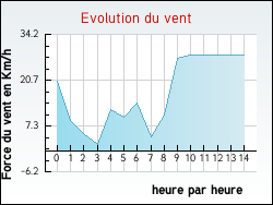 Evolution du vent de la ville Fraiss�-des-Corbi�res