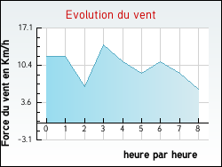 Evolution du vent de la ville Fraiss�-des-Corbi�res