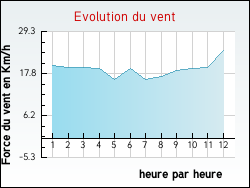 Evolution du vent de la ville Fraiss�-des-Corbi�res