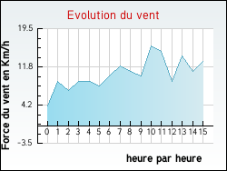 Evolution du vent de la ville Fraissinet-de-Fourques