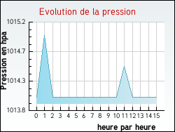 Evolution de la pression de la ville Fraissinet-de-Loz�re