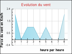 Evolution du vent de la ville Frambouhans