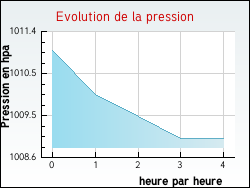 Evolution de la pression de la ville Francheville