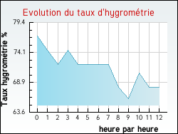 Evolution du taux d'hygrométrie de la ville Francheville