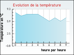 Evolution de la temp�rature de la ville de Francillon-sur-Roubion
