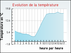 Evolution de la temp�rature de la ville de Francillon