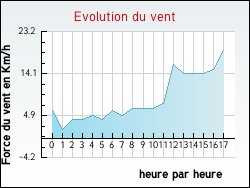 Evolution du vent de la ville Francillon