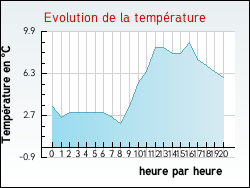 Evolution de la temp�rature de la ville de Franclens