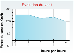 Evolution du vent de la ville Franclens