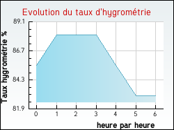 Evolution du taux d'hygromtrie de la ville Francs