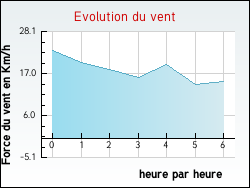 Evolution du vent de la ville Francs