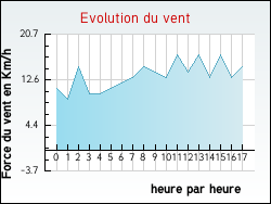 Evolution du vent de la ville Franleu