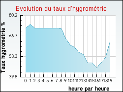 Evolution du taux d'hygromtrie de la ville Franquevaux