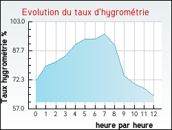 Evolution du taux d'hygrométrie de la ville Franquevielle