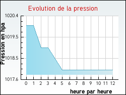 Evolution de la pression de la ville Franquevielle